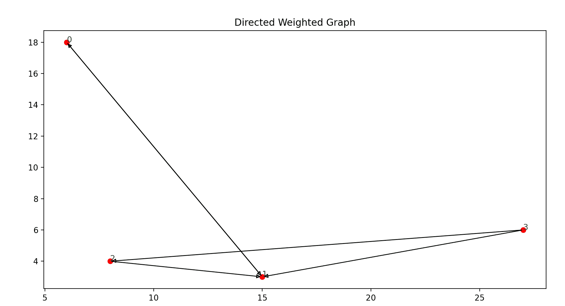 Directed Weighted Graph