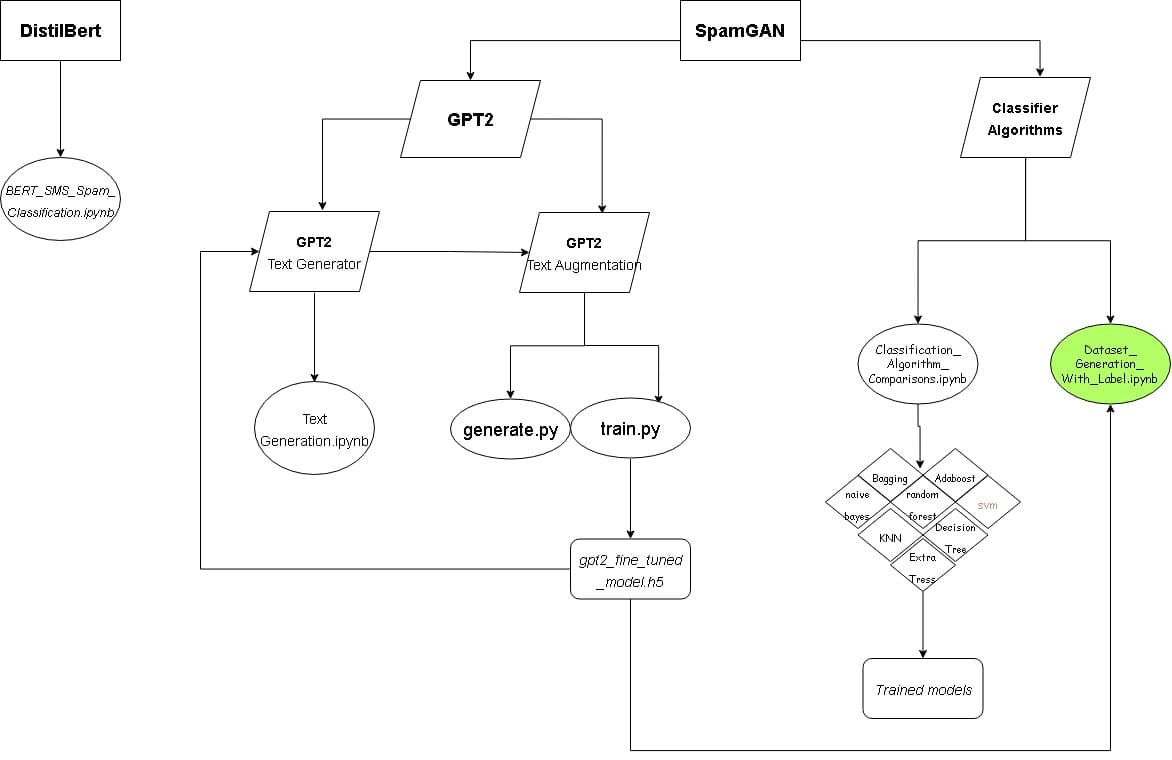 SMS Phishing Detection